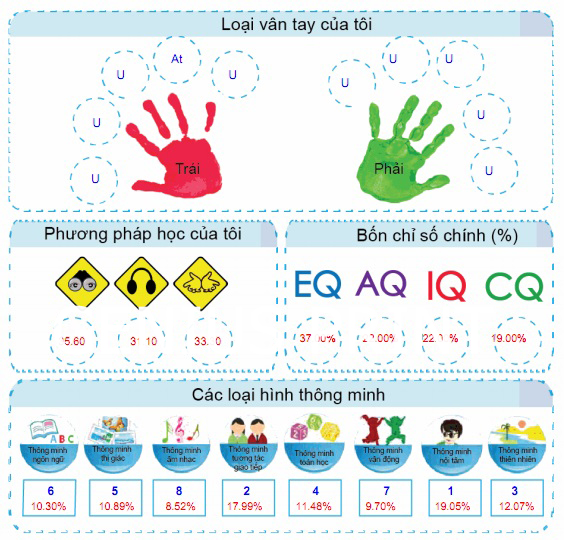 tìm hiểu các chỉ số IQ, EQ, AQ, CQ